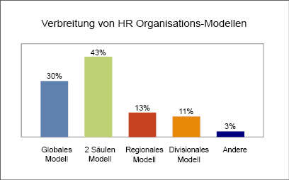 HR Organisationsstrukturen